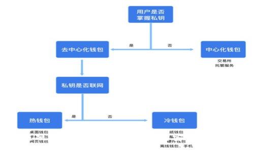 区块链硬钱包的销售指南:如何安全购买与使用