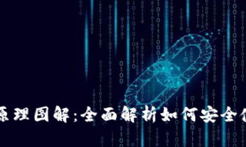 区块链钱包原理图解：全面解析如何安全使用数字资产