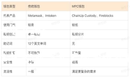 思考一个且的:

区块链钱包：数字资产的安全存放容器